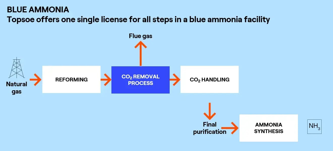 Blue ammonia process