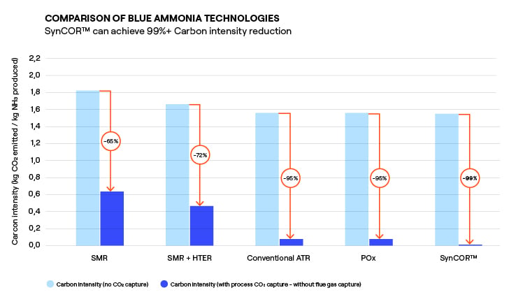 Comparison of blue ammonia technologies