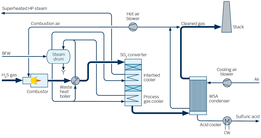 Wet gas Sulfuric Acid production technology diagram