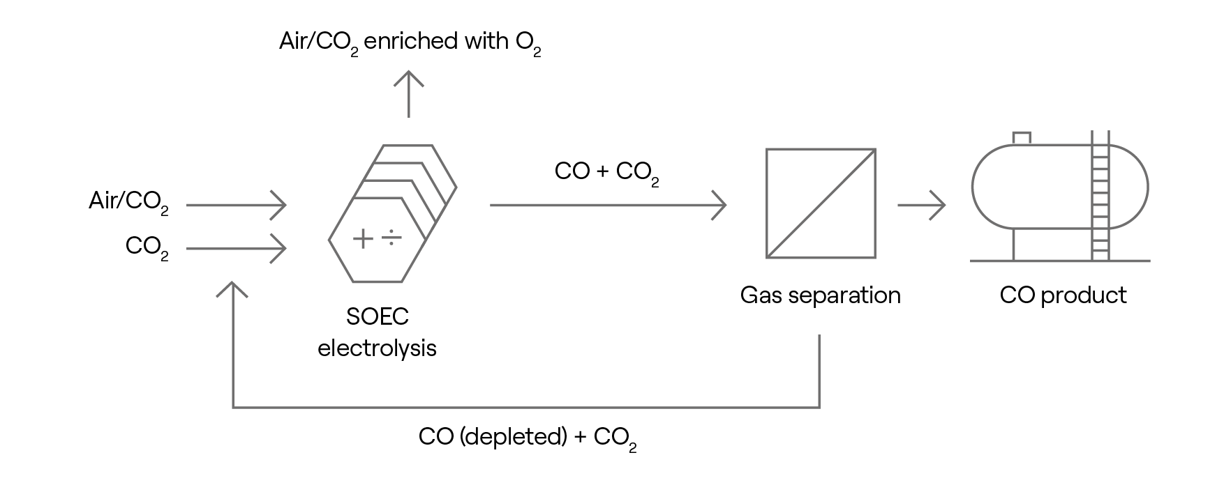 Carbon dioxide (CO2) to carbon monoxide (CO) process