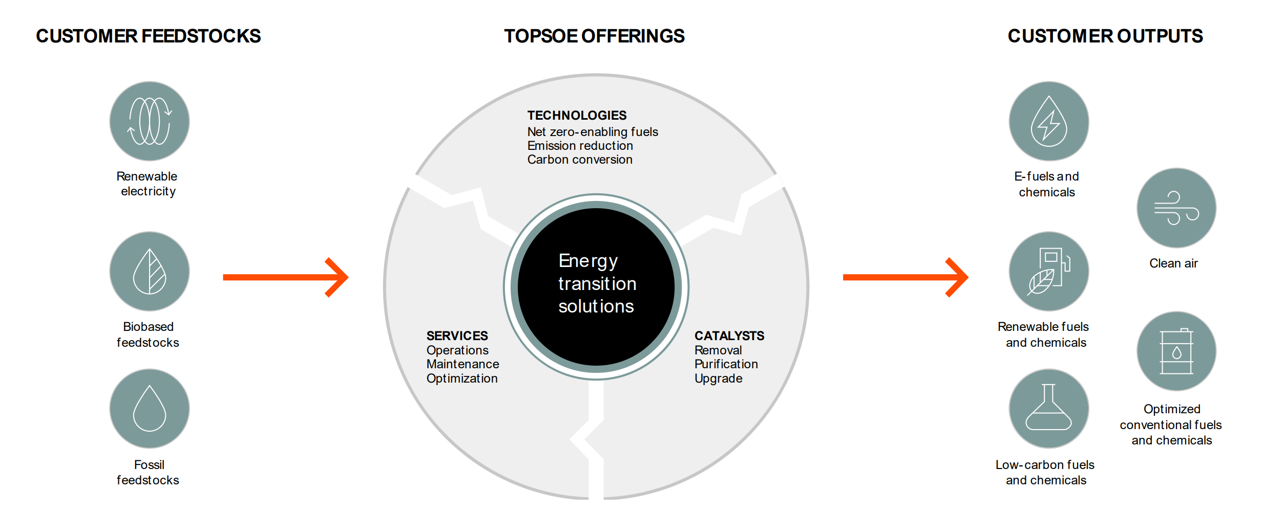 Topsoe Offerings